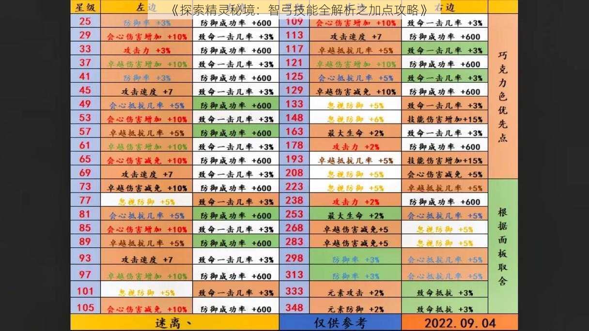 《探索精灵秘境:智弓技能全解析之加点攻略》
