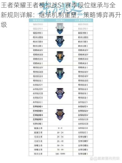 王者荣耀王者模拟战S1赛季段位继承与全新规则详解:继承机制重塑,策略博弈再升级